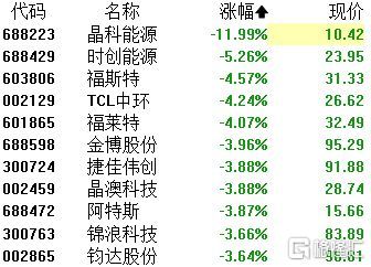 A股收評 三大指數(shù)集體收跌，醫(yī)藥商業(yè)逆市崛起，芯片與光伏板塊持續(xù)承壓